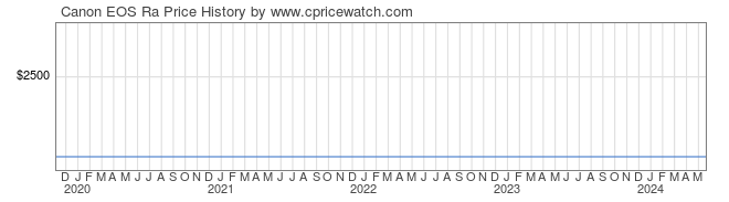 Price History Graph for Canon EOS Ra