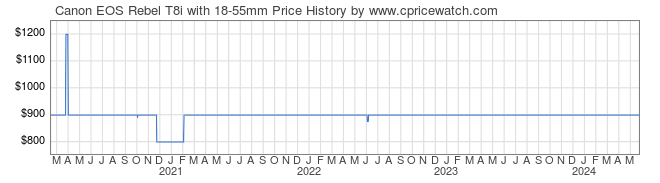 Price History Graph for Canon EOS Rebel T8i with 18-55mm