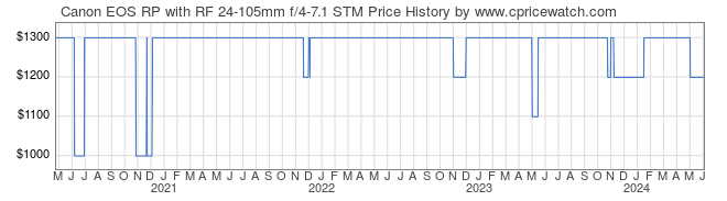Price History Graph for Canon EOS RP with RF 24-105mm f/4-7.1 STM
