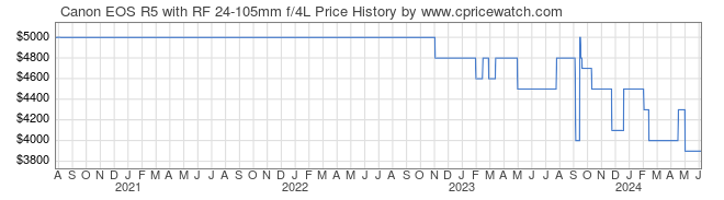 Price History Graph for Canon EOS R5 with RF 24-105mm f/4L