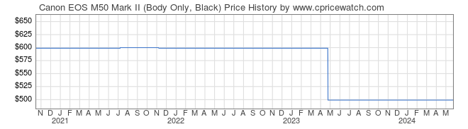 Price History Graph for Canon EOS M50 Mark II (Body Only, Black)