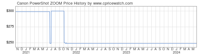 Price History Graph for Canon PowerShot ZOOM