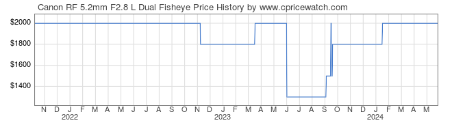 Price History Graph for Canon RF 5.2mm F2.8 L Dual Fisheye