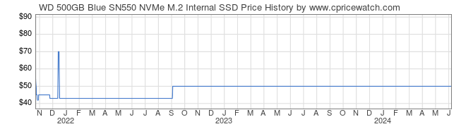 Price History Graph for WD 500GB Blue SN550 NVMe M.2 Internal SSD