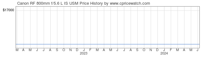 Price History Graph for Canon RF 800mm f/5.6 L IS USM