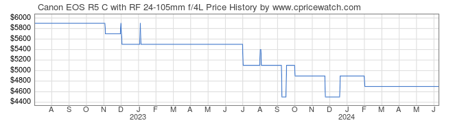 Price History Graph for Canon EOS R5 C with RF 24-105mm f/4L