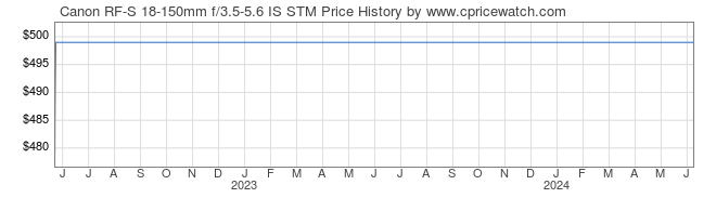 Price History Graph for Canon RF-S 18-150mm f/3.5-5.6 IS STM