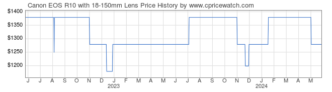 Price History Graph for Canon EOS R10 with 18-150mm Lens