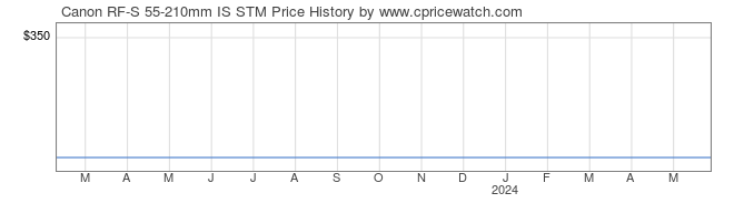 Price History Graph for Canon RF-S 55-210mm IS STM