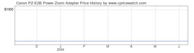 Price History Graph for Canon PZ-E2B Power Zoom Adapter